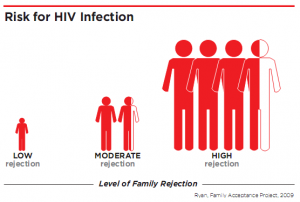 נטיה למין לא מוגן והידבקות ה-HIV ביחס לדחיה או קבלה על רקע נטיה מינית
